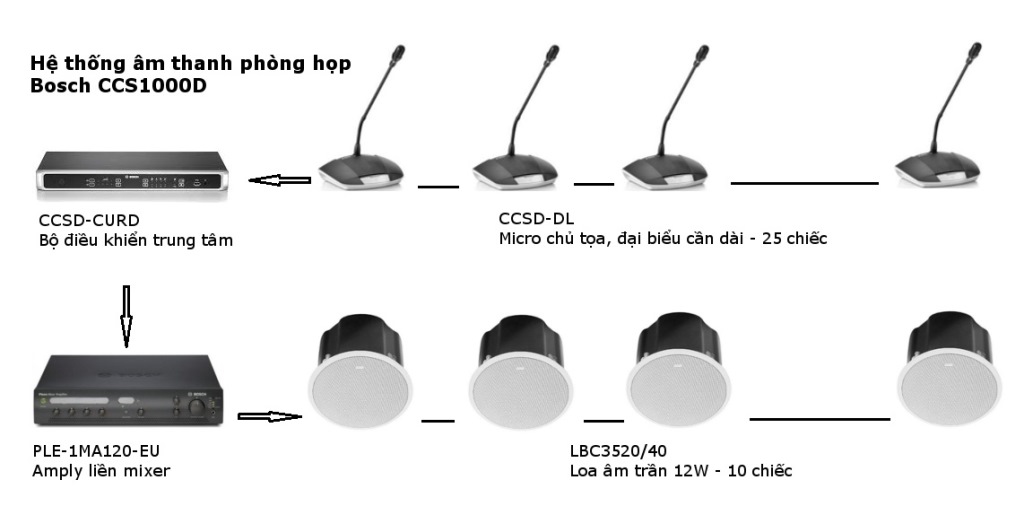 hệ thống âm thanh phòng họp bosch ccs1000d